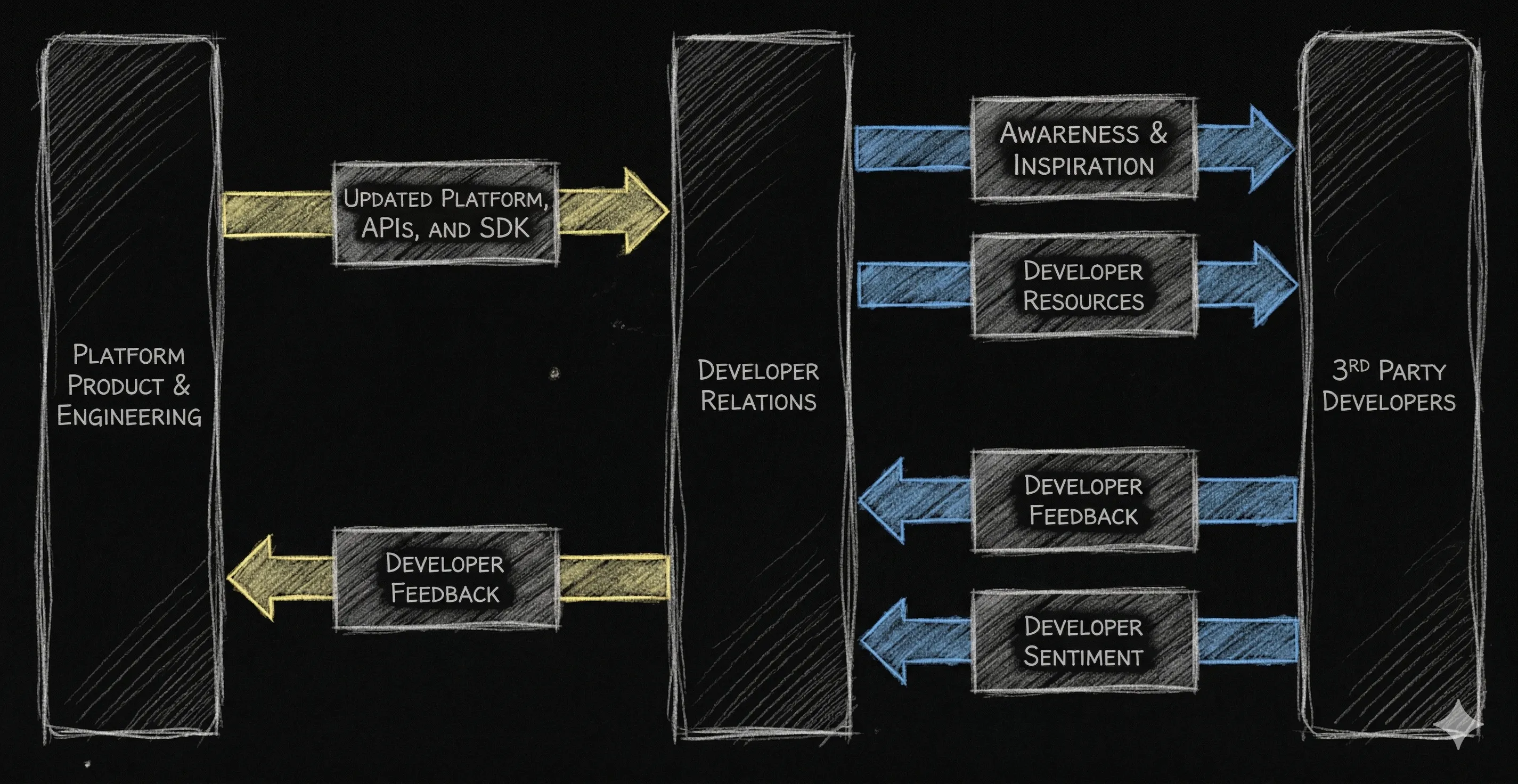 The Developer Relations ongoing interface cycle
