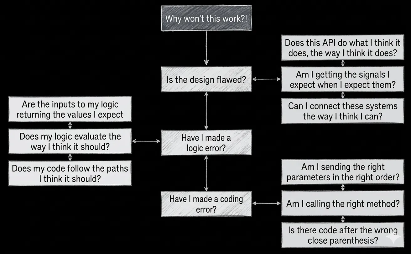 Typical flowchart of debugging code that really should already work