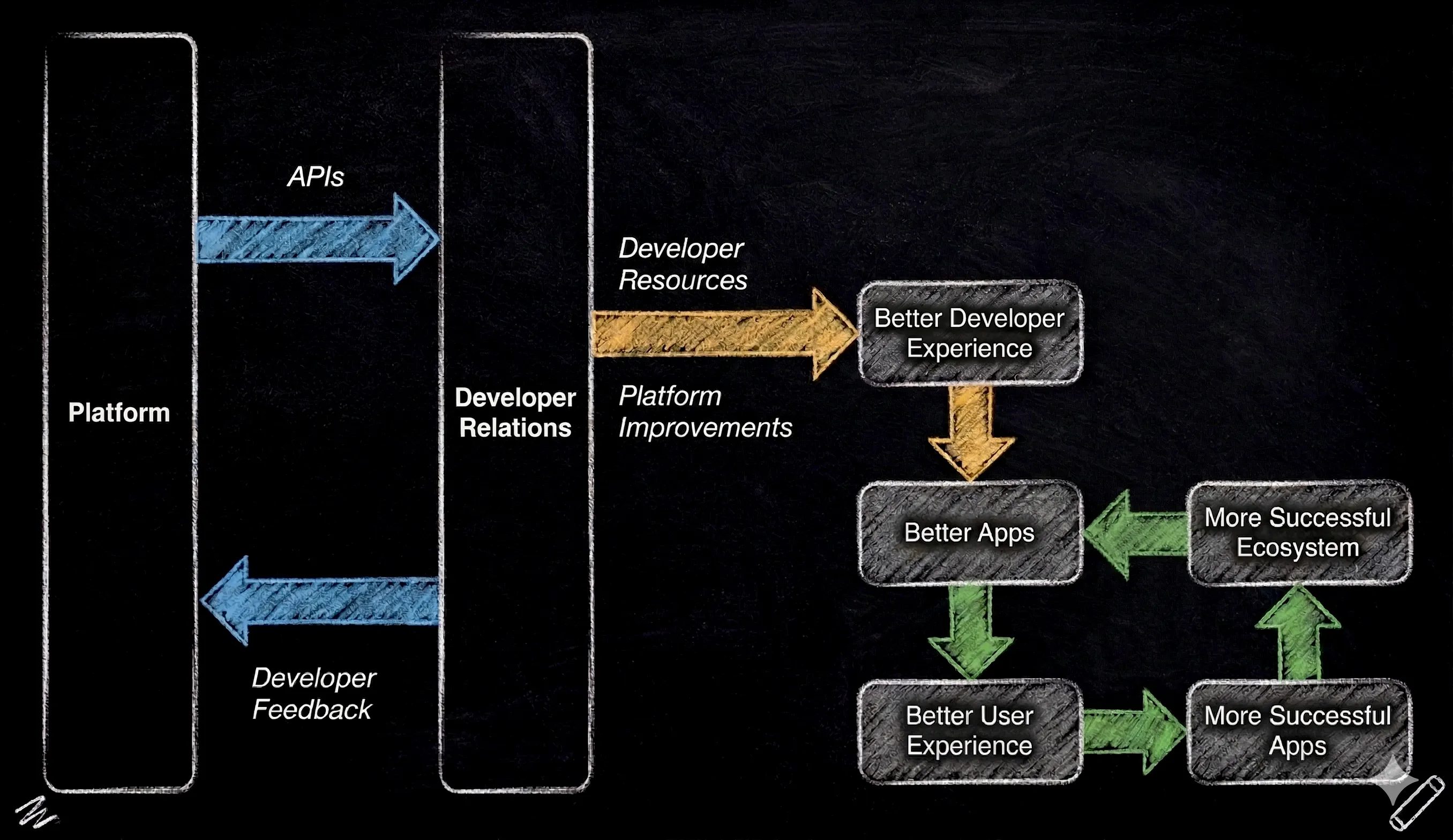 The virtuous cycle of Developer Relations